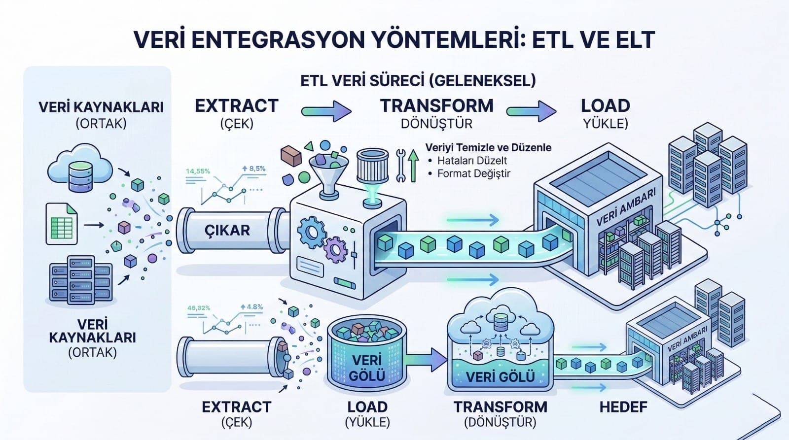ETL Nedir? ELT Nedir?