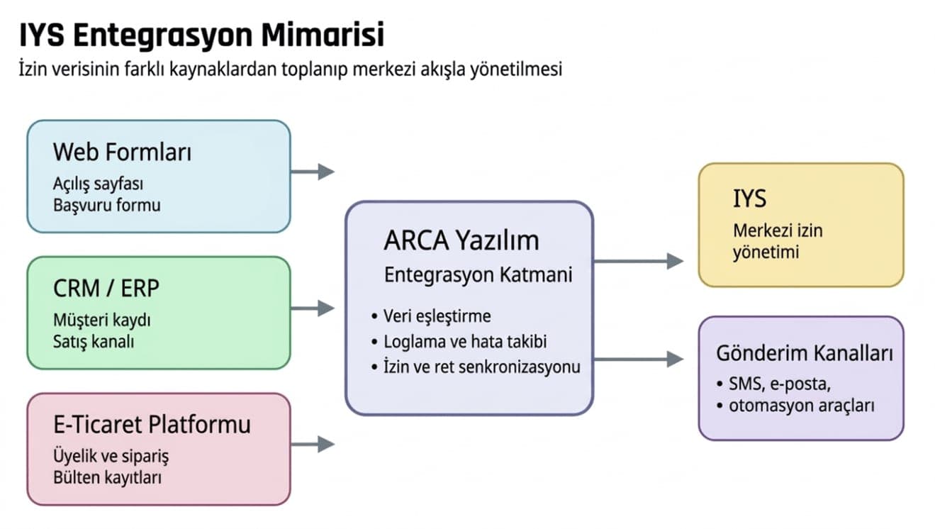 İYS Entegrasyonu Nedir? SMS ve E-Posta İzin Süreçleri İçin Güncel Rehber