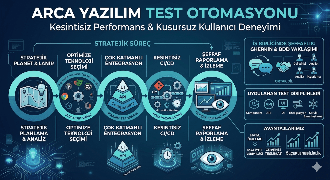 Test Otomasyonu