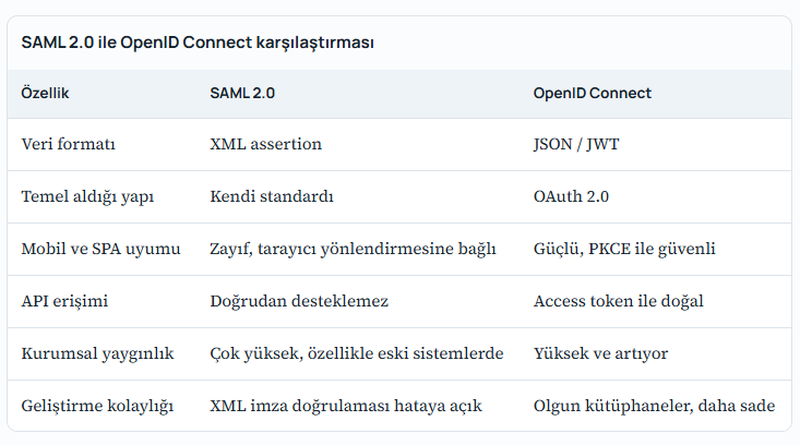 SAML 2.0 ile OpenID Connect karşılaştırması