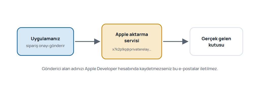 E-postamı Gizle seçildiğinde uygulamanın gönderdiği e-postanın Apple aktarma servisi üzerinden kullanıcının gerçek gelen kutusuna iletildiğini gösteren akış şeması.