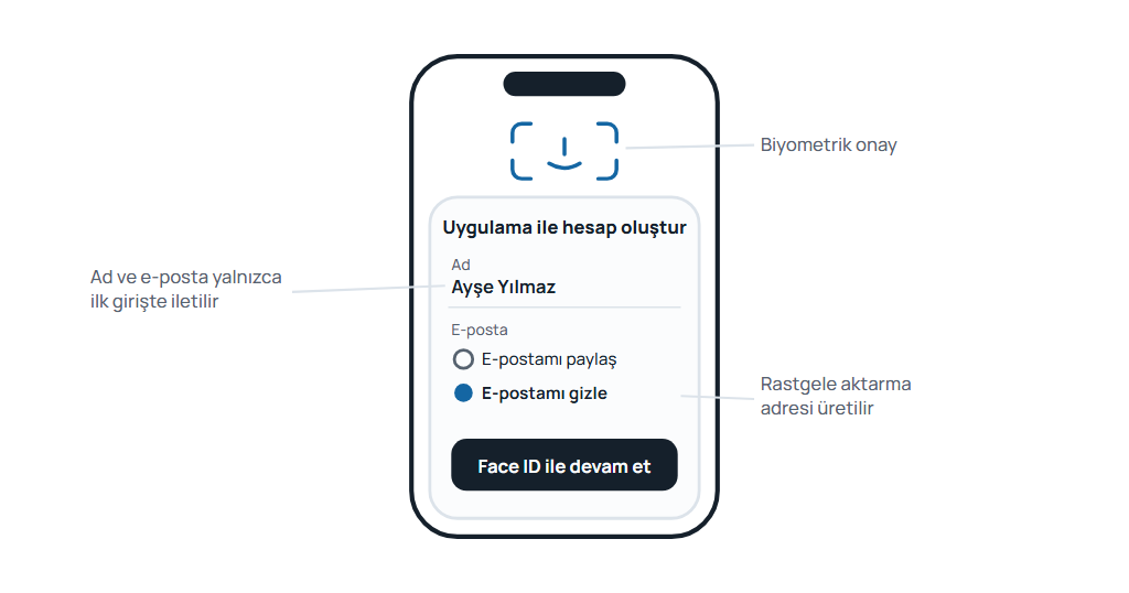 iPhone'da Apple ile giriş onay ekranında ad bilgisi, E-postamı paylaş ve E-postamı gizle seçenekleri ile Face ID ile devam et butonu.
