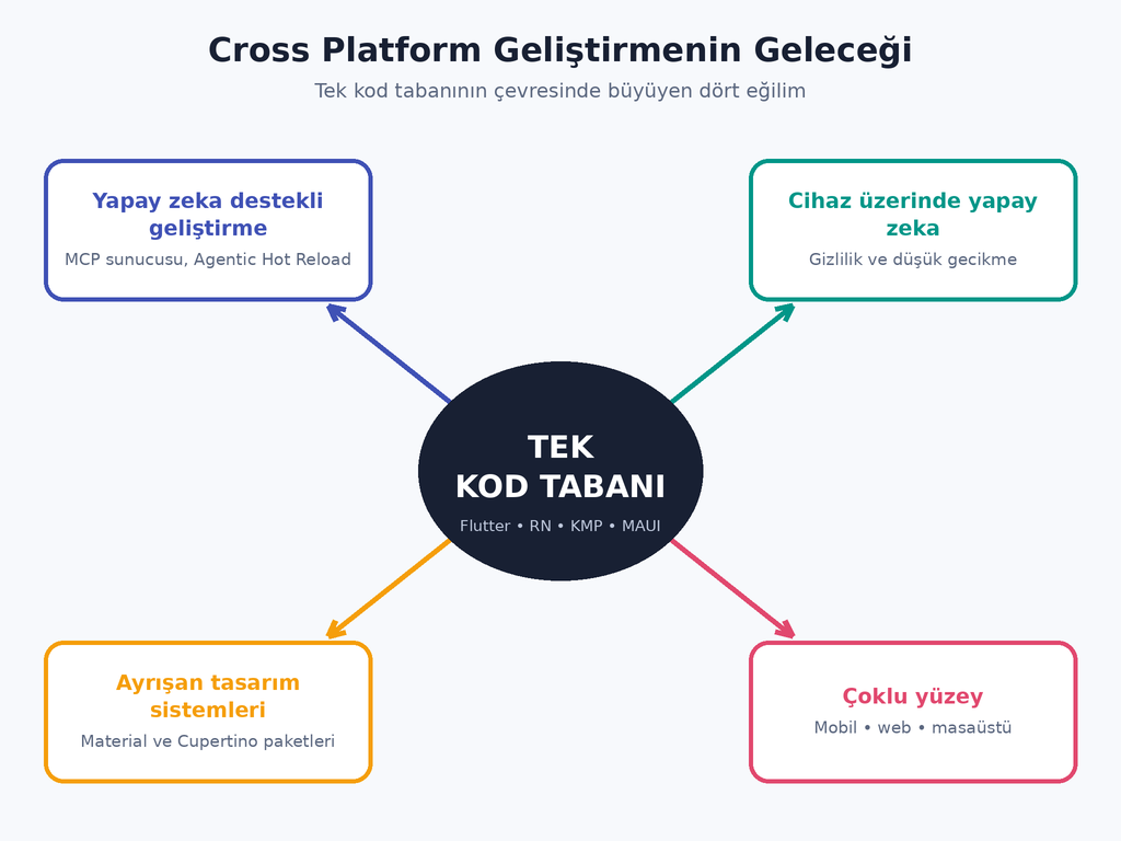 Cross platform geliştirmenin geleceğini şekillendiren dört eğilim: yapay zeka destekli geliştirme, cihaz üzerinde yapay zeka, ayrışan tasarım sistemleri ve çoklu yüzey.