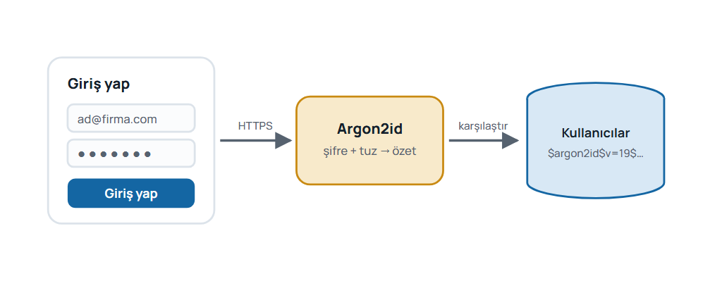 E-posta ve şifre ile girişte şifrenin HTTPS üzerinden sunucuya iletilip Argon2id ile tuzlanarak özetlendiğini ve veritabanındaki özetle karşılaştırıldığını gösteren akış şeması.