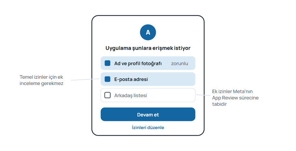 Facebook Login izin ekranında uygulamanın ad, profil fotoğrafı ve e-posta adresi istediği, arkadaş listesi izninin kapalı olduğu ve izinlerin düzenlenebildiği onay penceresi.