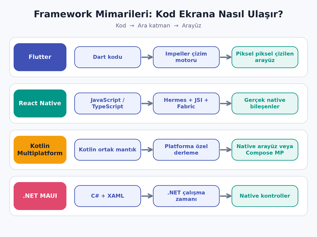Flutter, React Native, Kotlin Multiplatform ve .NET MAUI'de kodun ekrandaki arayüze ulaşma yolu, dört mimari yan yana.