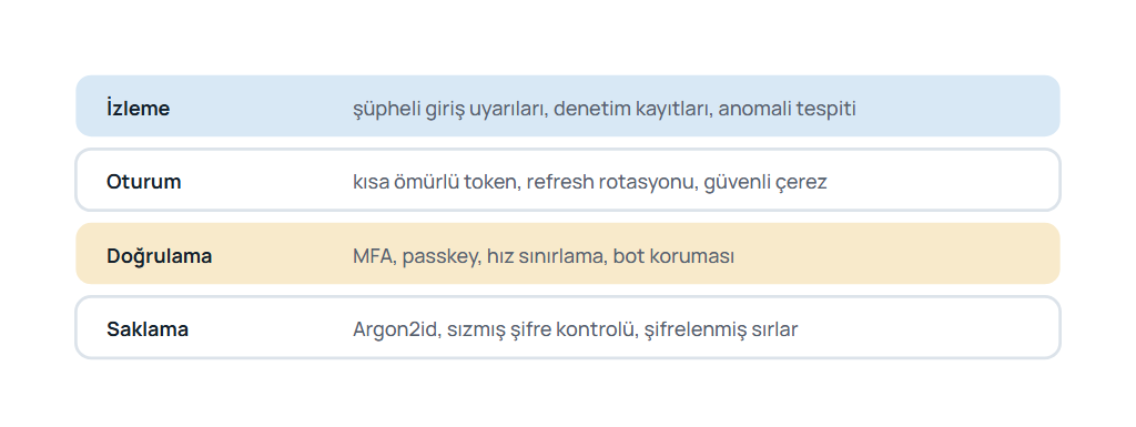 Kimlik doğrulama güvenliğini saklama, doğrulama, oturum ve izleme katmanları ile her katmandaki temel önlemler üzerinden anlatan katmanlı şema.