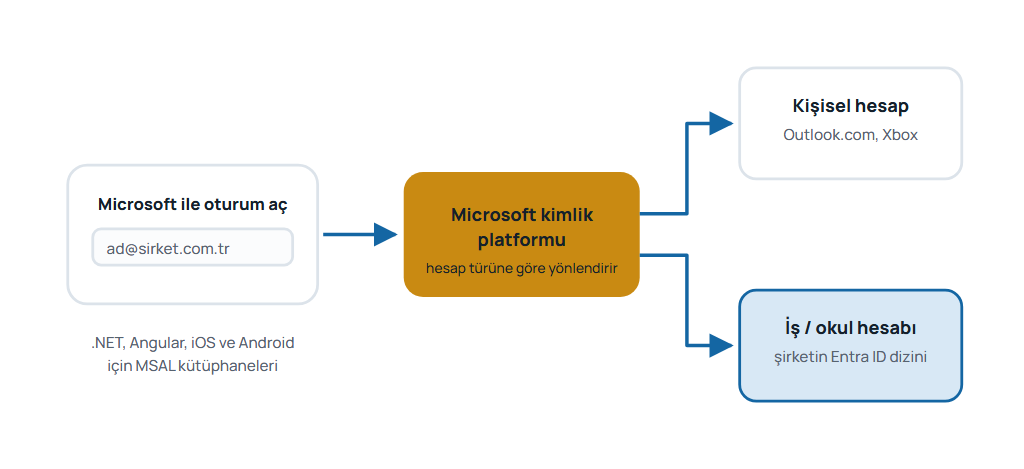 Microsoft ile girişte Microsoft kimlik platformunun kullanıcıyı hesap türüne göre kişisel Microsoft hesabına veya şirketin Entra ID dizinindeki iş hesabına yönlendirdiğini gösteren şema.