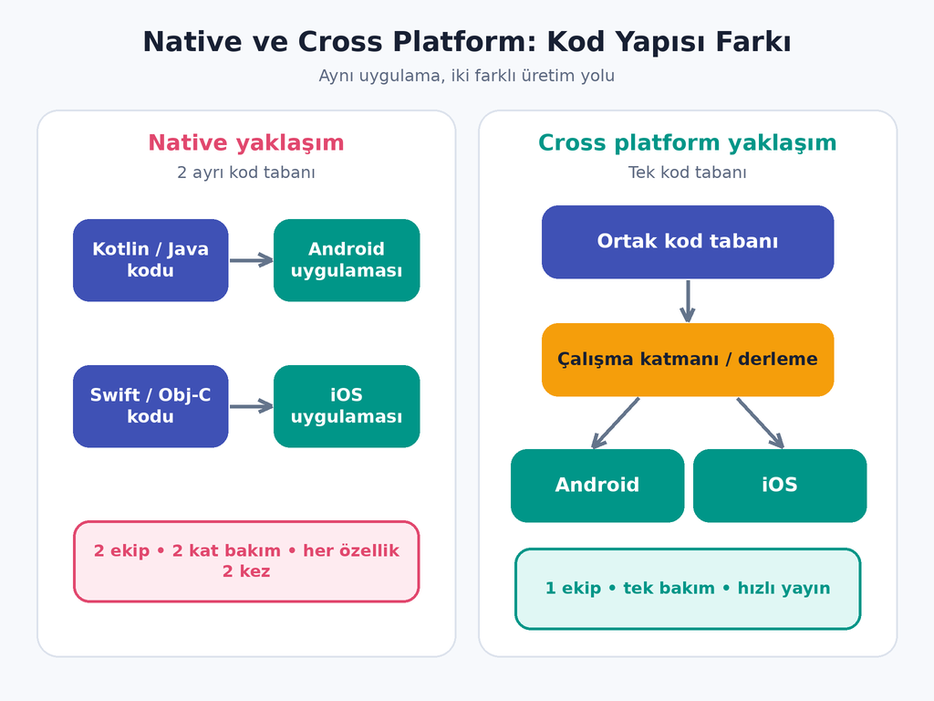 Native yaklaşımda iki ayrı kod tabanı gerekir; cross platform yaklaşımda tek kod tabanı bir ara katman üzerinden iki platforma dağıtılır.