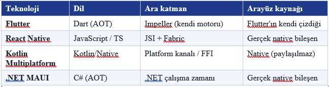 .Net MAUI Karşılaştırma Tablosu