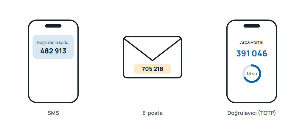 Tek kullanımlık kodun SMS, e-posta ve 30 saniyede bir yenilenen doğrulayıcı uygulama (TOTP) kanallarıyla iletilmesini yan yana gösteren karşılaştırma görseli.