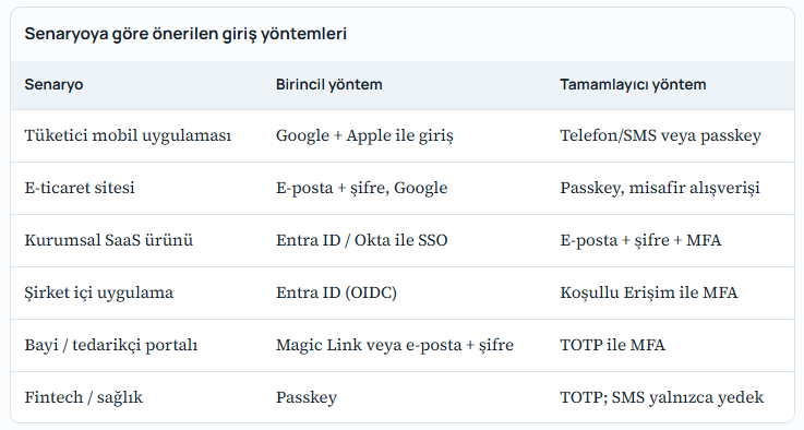 Senaryoya göre önerilen giriş yöntemleri
