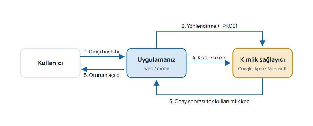 Sosyal girişte kullanıcının uygulamadan kimlik sağlayıcıya yönlendirildiği, onay sonrası tek kullanımlık kodun ID token ile değiştirildiği OpenID Connect Authorization Code ve PKCE akış şeması.