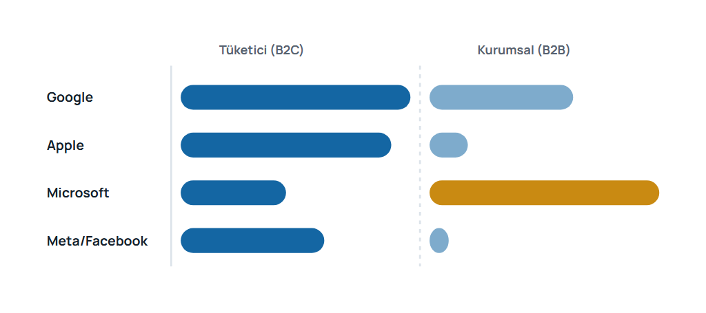 Google, Apple, Microsoft ve Meta/Facebook ile girişin tüketici (B2C) ve kurumsal (B2B) kitlelerde ne kadar işe yaradığını temsili çubuklarla karşılaştıran grafik.