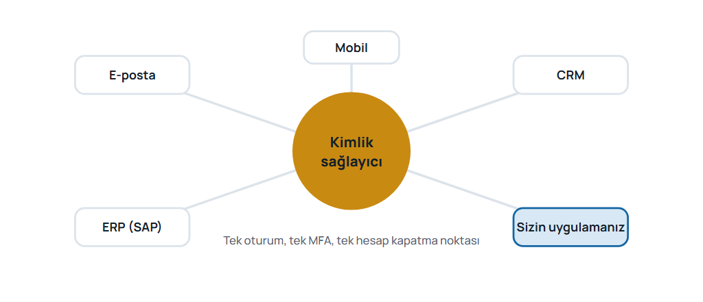 Merkezdeki tek kimlik sağlayıcı üzerinden e-posta, ERP, CRM, mobil uygulama ve kurumsal uygulamaya tek oturumla erişildiğini gösteren SSO şeması.