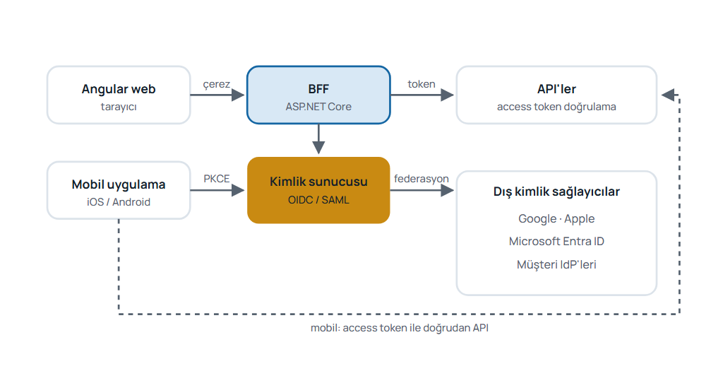 Angular web uygulamasının BFF üzerinden, mobil uygulamanın PKCE ile kimlik sunucusuna bağlandığı; kimlik sunucusunun Google, Apple ve Entra ID ile federasyon kurduğu web ve mobil giriş mimarisi şeması.